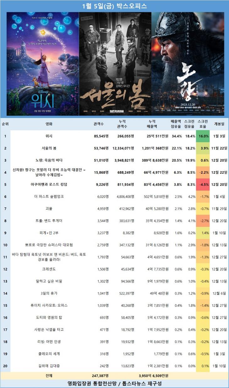 [표] 1월 5일 박스오피스