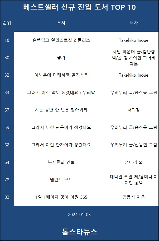 [표1] TOP100 차트 진입 도서