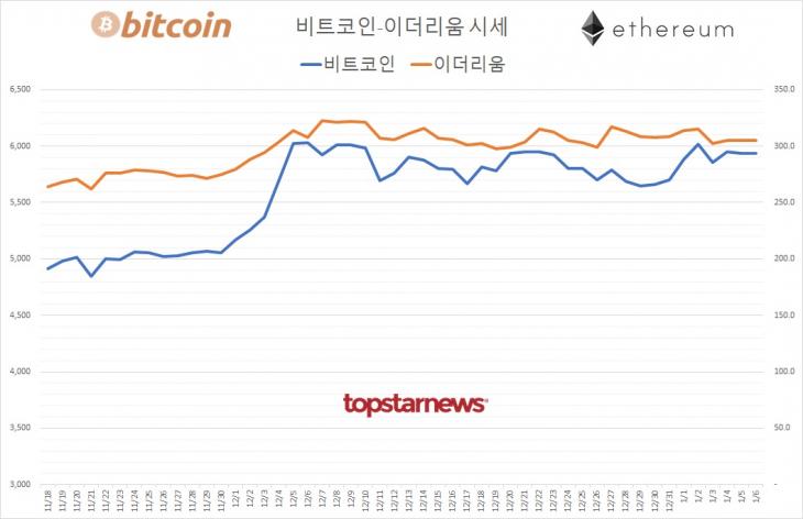 [표] 비트코인-이더리움 시세 추이