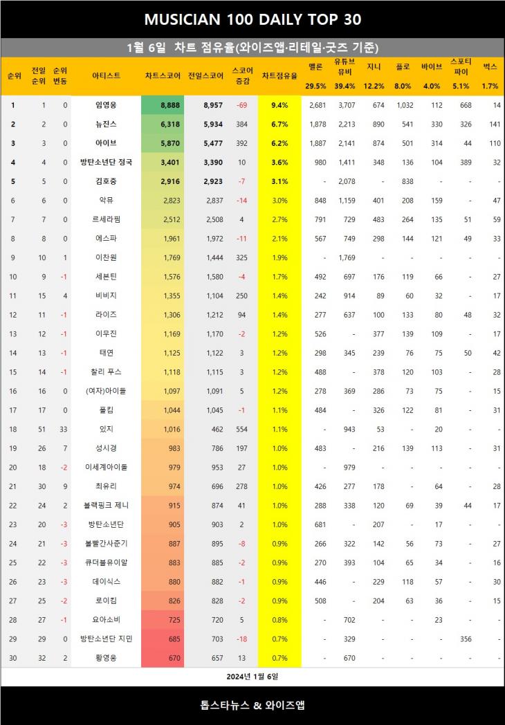 [표3] 와이즈앱 점유율 반영시 차트점유율