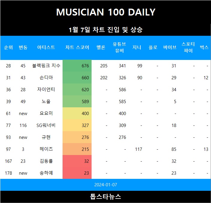 [표1] 차트 진입 및 급등