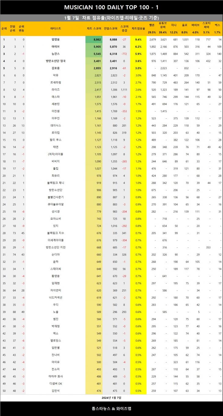 [표3] 와이즈앱 점유율 반영시 차트점유율 1