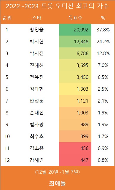 [표] 최애돌 TOP 10