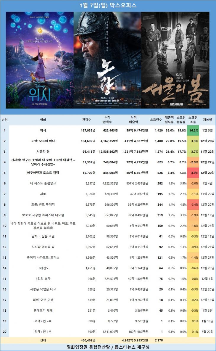 [표] 1월 7일 박스오피스