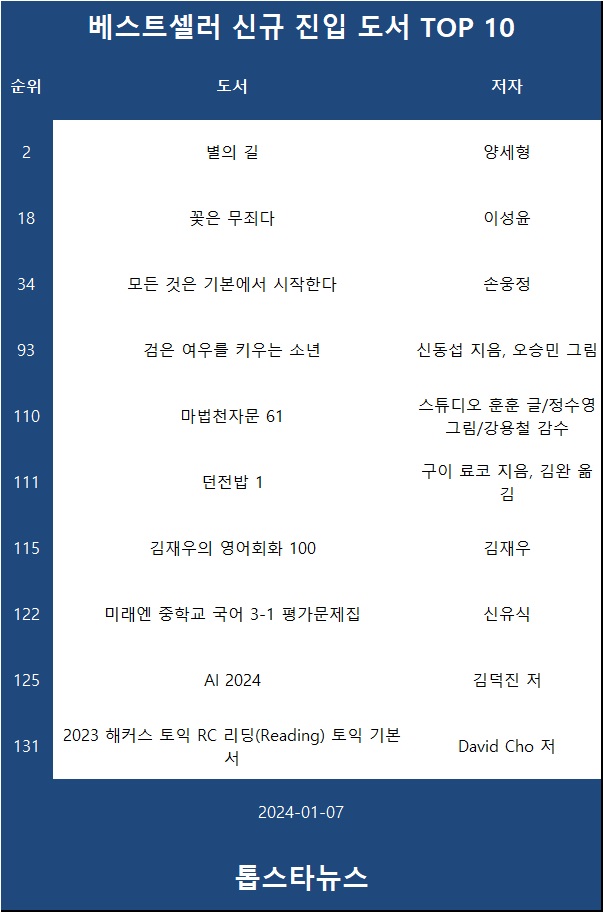 [표1] TOP100 차트 진입 도서