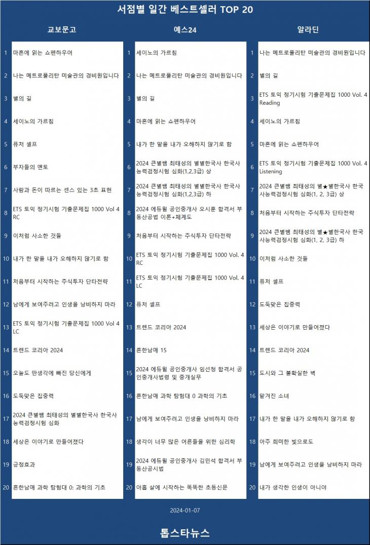 [표3] 베스트셀러 TOP 20