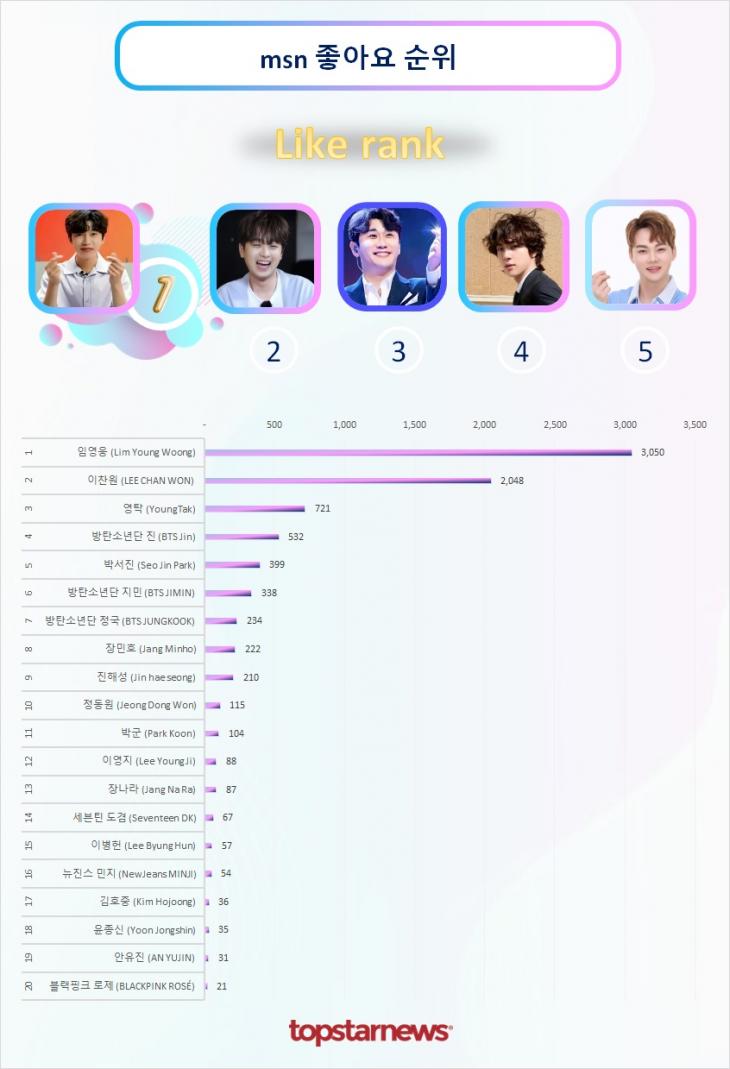 MSN 좋아요 TOP20