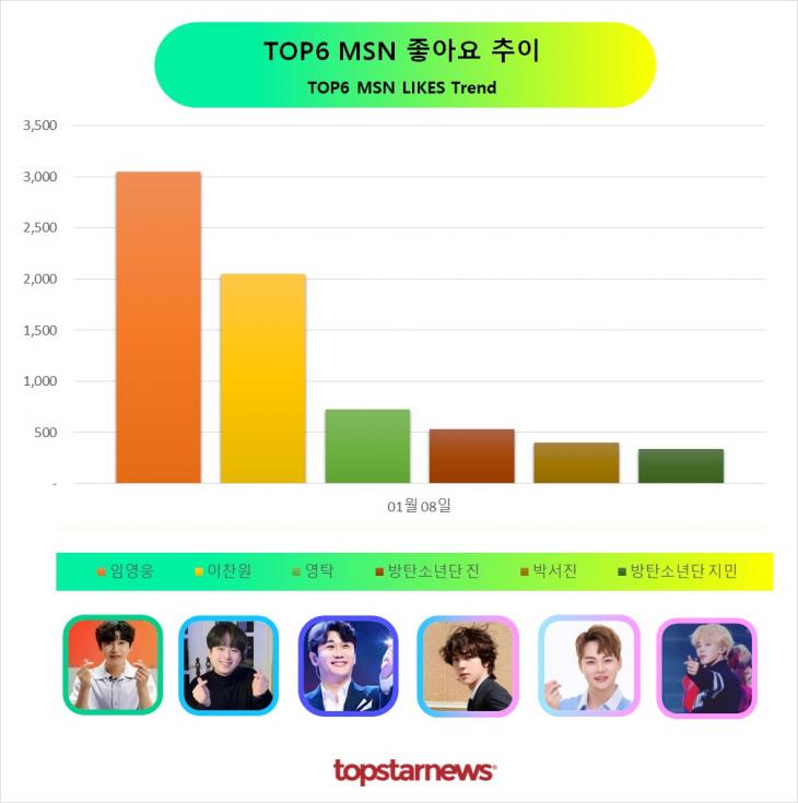 TOP6 좋아요 추이