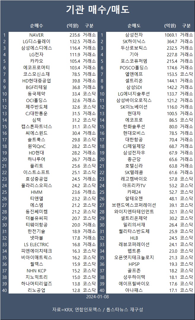 [표] 기관 매수/매도 종목