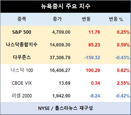 [표] 뉴욕증시 주요지수