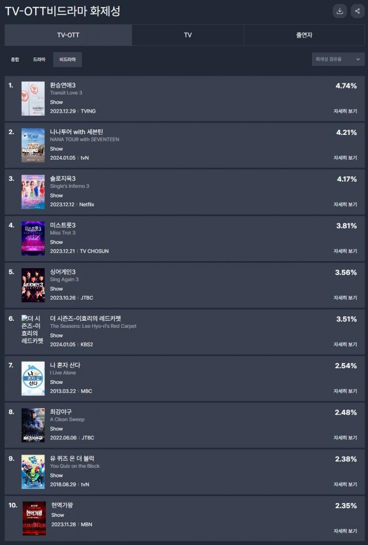 TV-OTT 통합 드라마 화제성 / 굿데이터 펀덱스