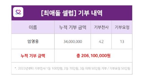 임영웅, 최애돌 셀럽 제42대 기부 천사…나눔을 실천한 누적 기부금은 총 3,400만 원