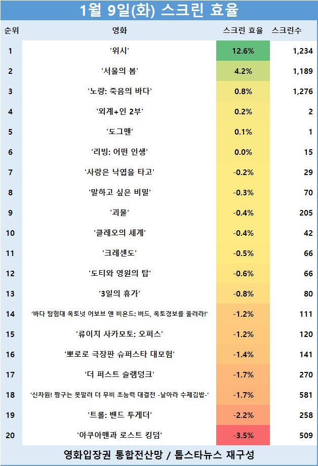 [표] 관객수 TOP 20 영화의 스크린 효율 순위