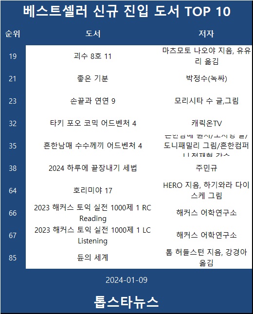 [표1] TOP100 차트 진입 도서