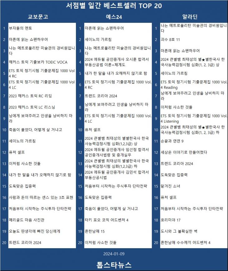 [표3] 베스트셀러 TOP 20