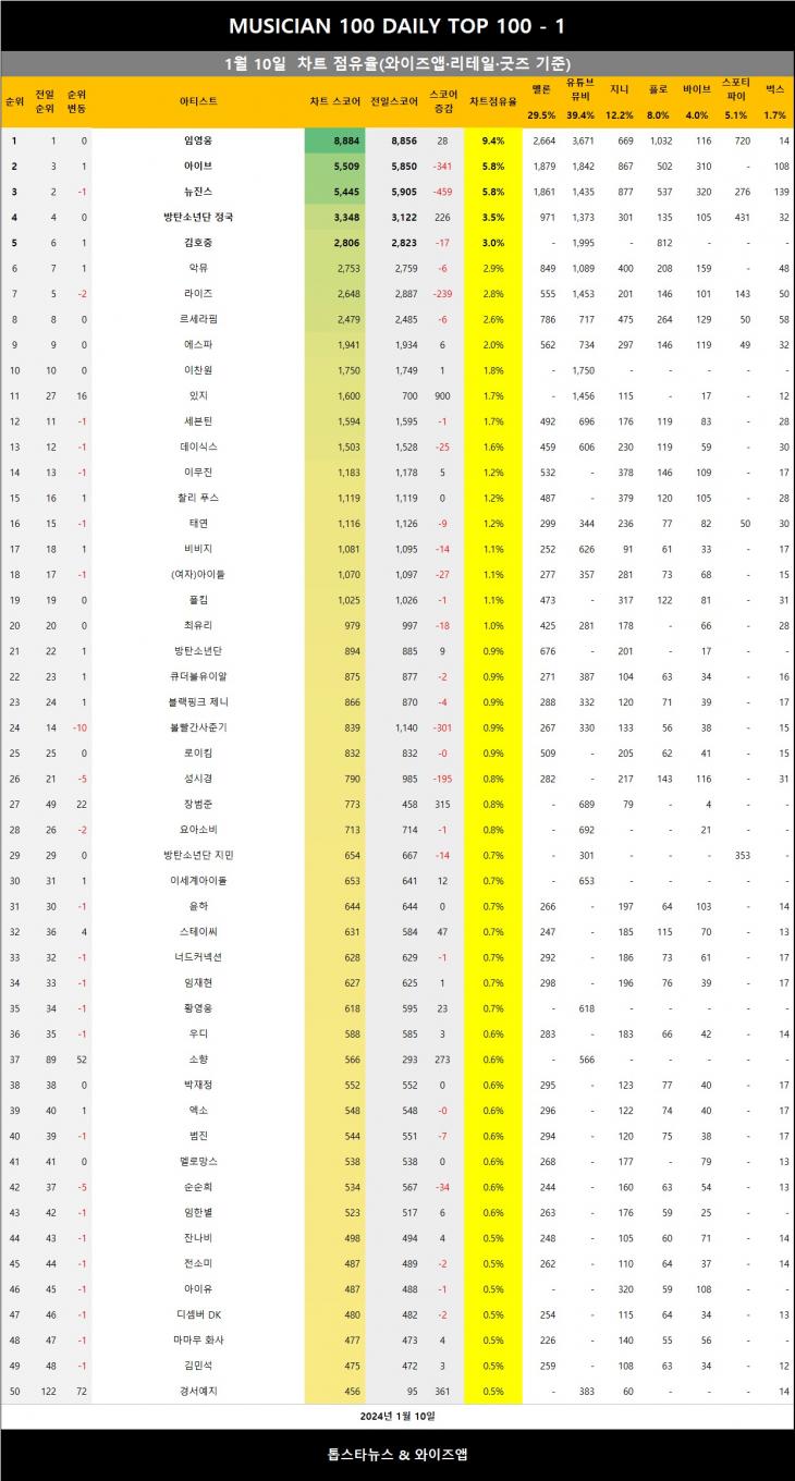 [표3] 와이즈앱 점유율 반영시 차트점유율 1