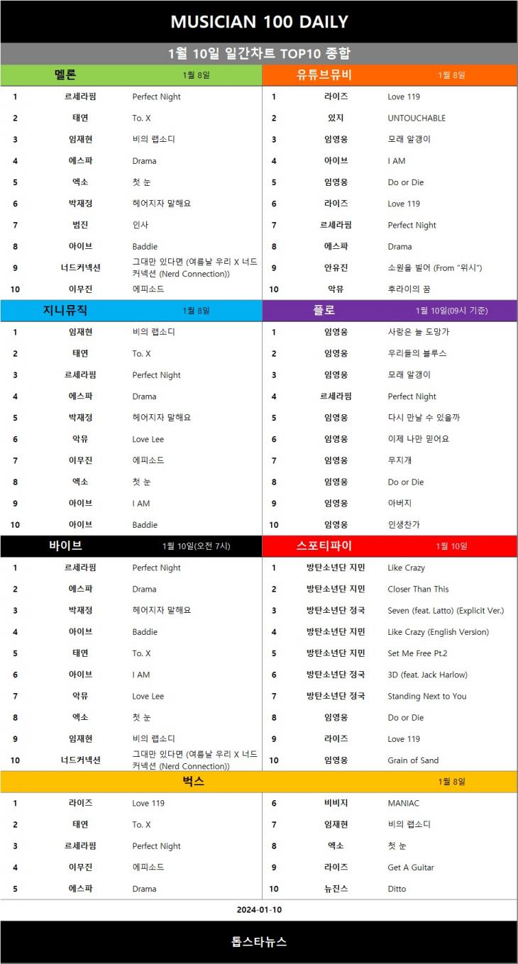 [표6] 일간차트 TOP10 종합