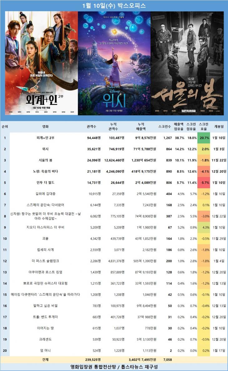 [표] 1월 10일 박스오피스