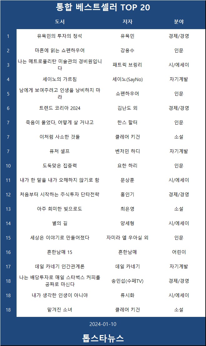 [표2] 베스트셀러 TOP 20