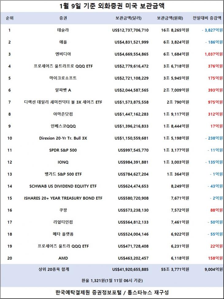 [표] 외화증권 미국 보관금액 / 한국예탁결제원 증권정보포털