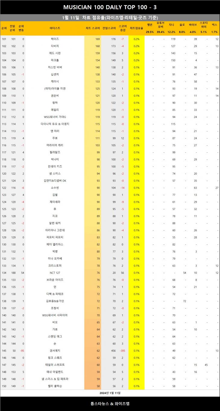 [표5] 와이즈앱 점유율 반영시 차트점유율 3