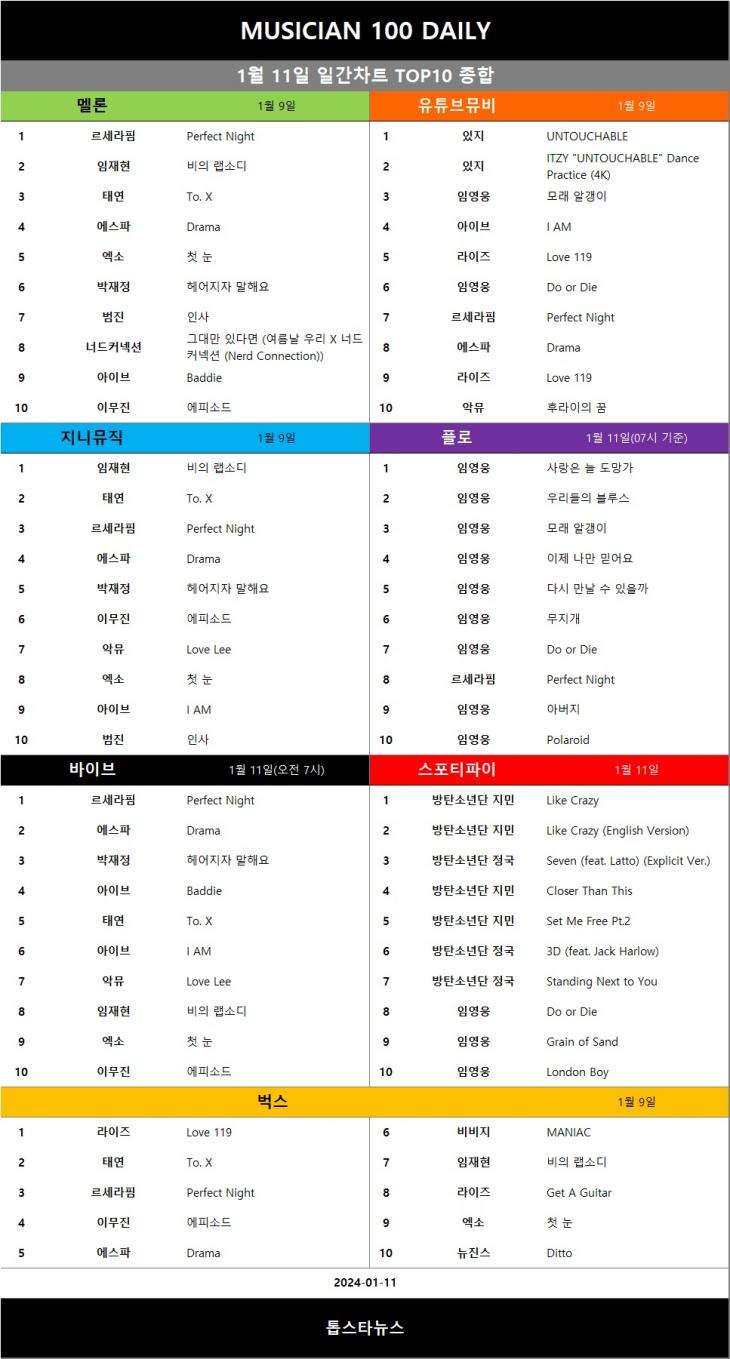 [표6] 일간차트 TOP10 종합