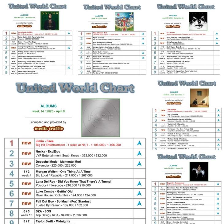 '유나이티드 월드 차트'(United World Chart)의 2023년 글로벌 연간 앨범 차트(Global Year-End Album Chart)
