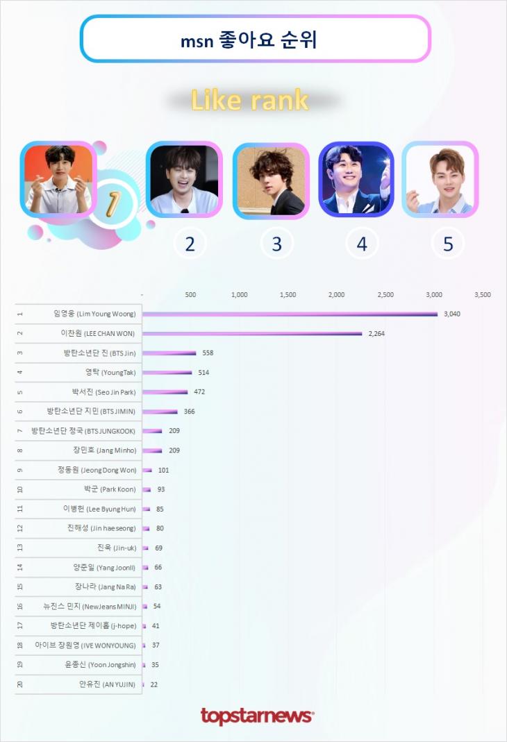 MSN 좋아요 TOP20