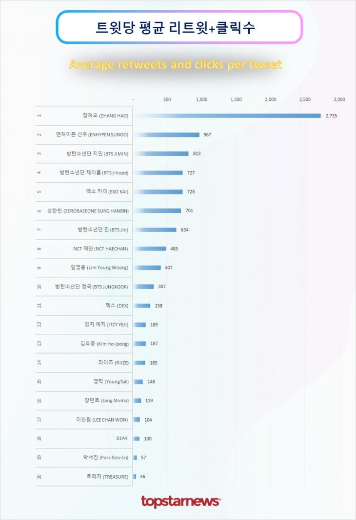 트윗당 평균 리트윗수 순위