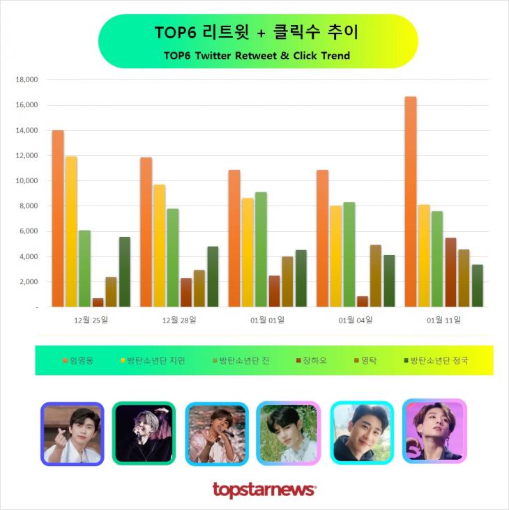 TOP6 리트윗수 추이