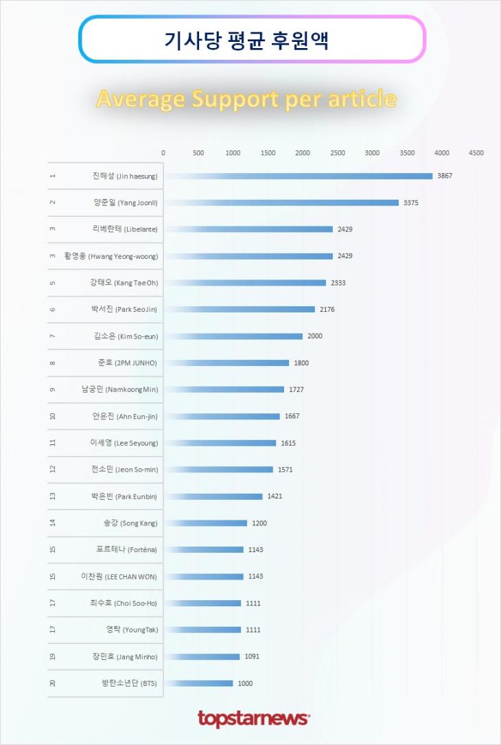 TOP20 기사당 평균 후원액 순위