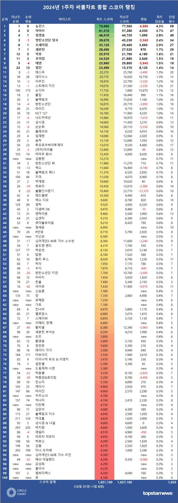 [표3] 2024년 1주차 써클차트 차트종합 스코어 순위