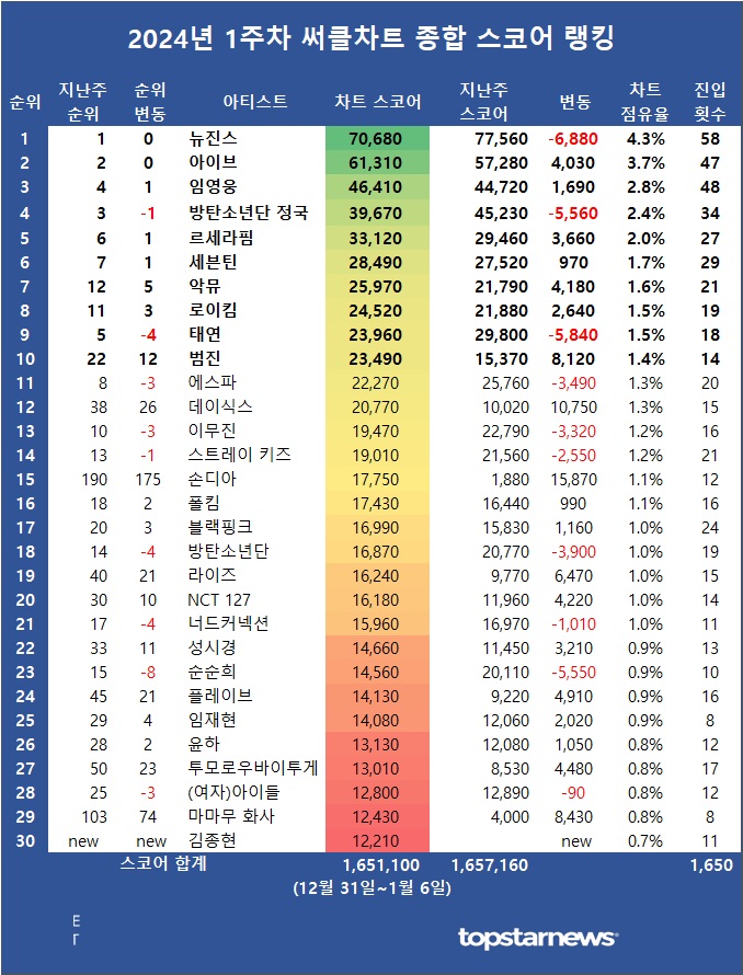 [표3] 2024년 1주차 써클차트 차트종합 스코어 순위