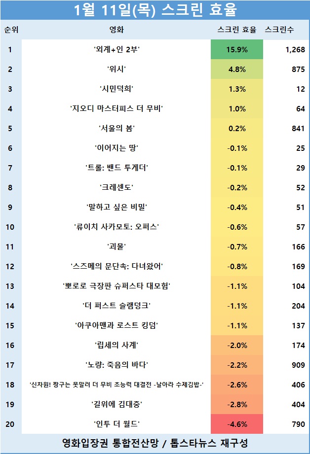 [표] 관객수 TOP 20 영화의 스크린 효율 순위