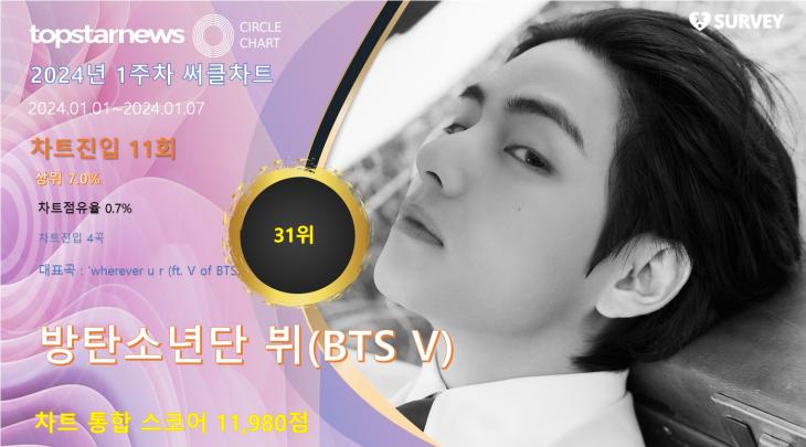 2024년 1주차 써클차트 31위 방탄소년단 뷔