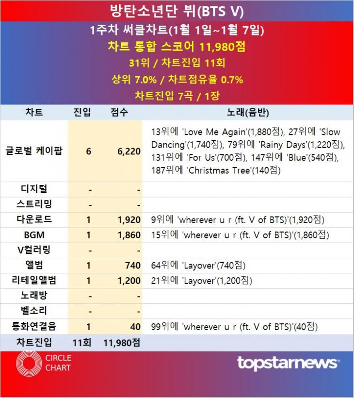 [표] 2024년 1주차 써클차트 방탄소년단 뷔