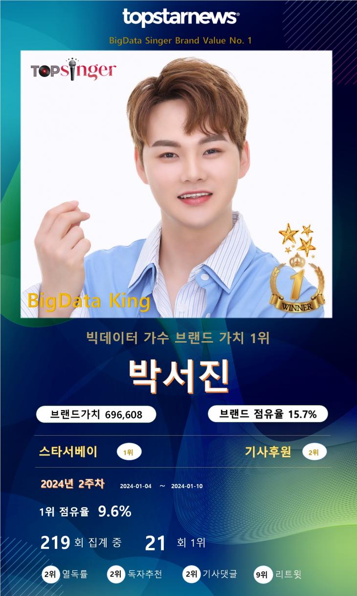 빅데이터 가수 브랜드가치 1위는 박서진