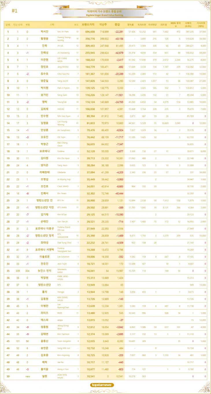 1. 빅데이터 가수 브랜드가치 TOP 50