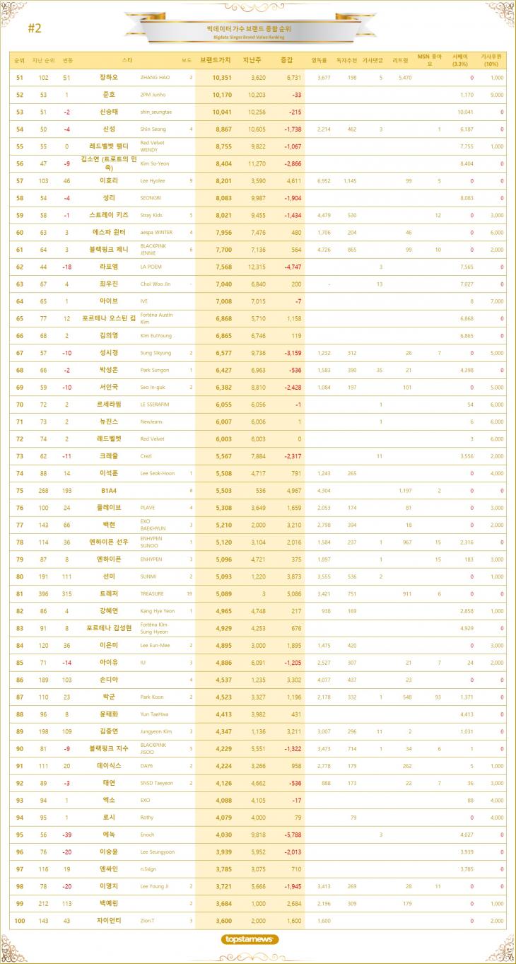 2. 빅데이터 가수 브랜드가치 TOP 51~TOP100