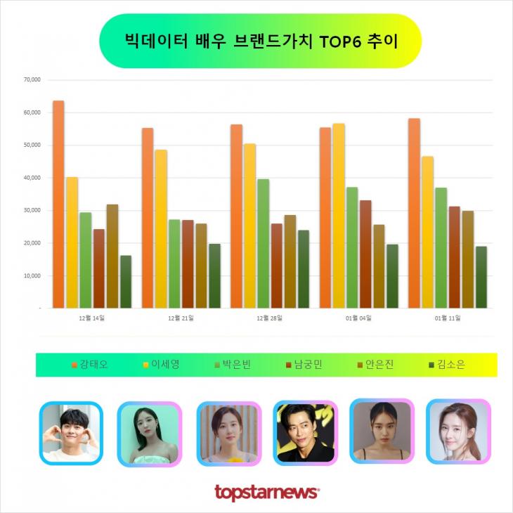 빅데이터 배우브랜드가치 TOP6 비교