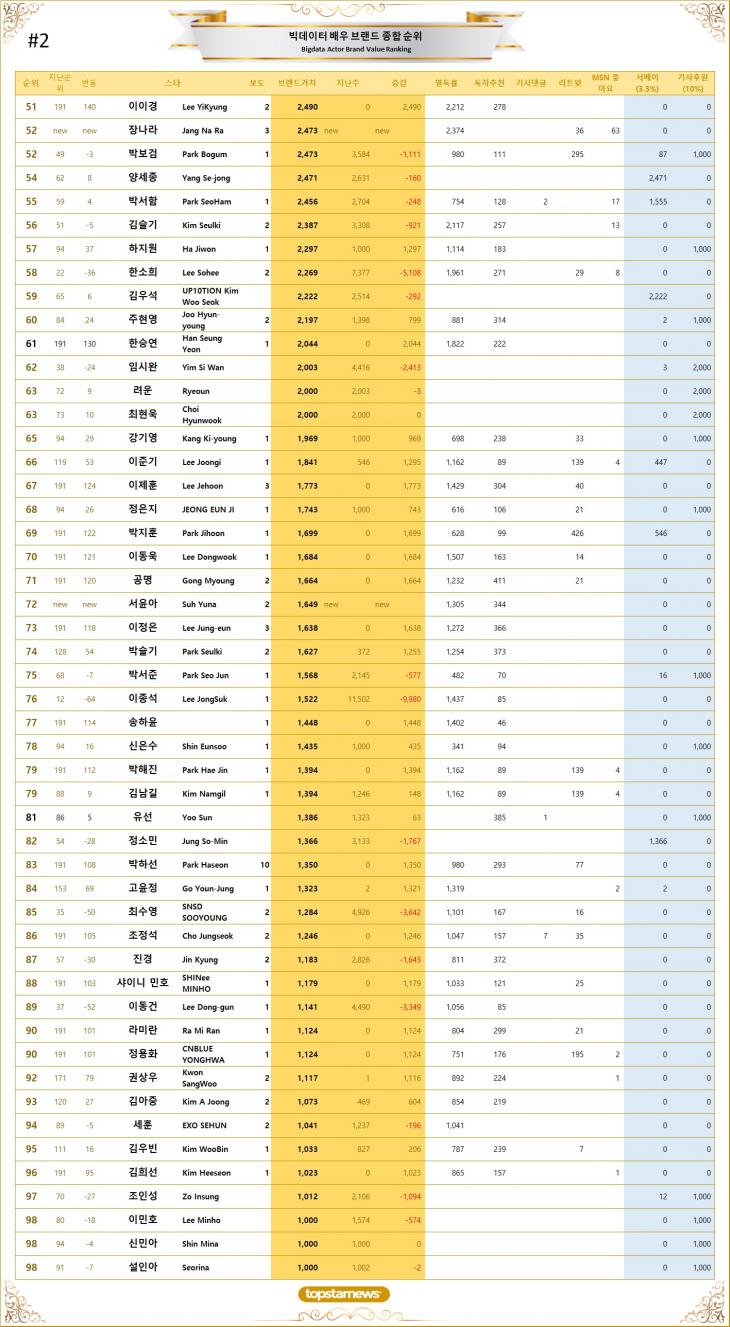 2. 빅데이터 배우 브랜드가치 TOP 51~TOP 100