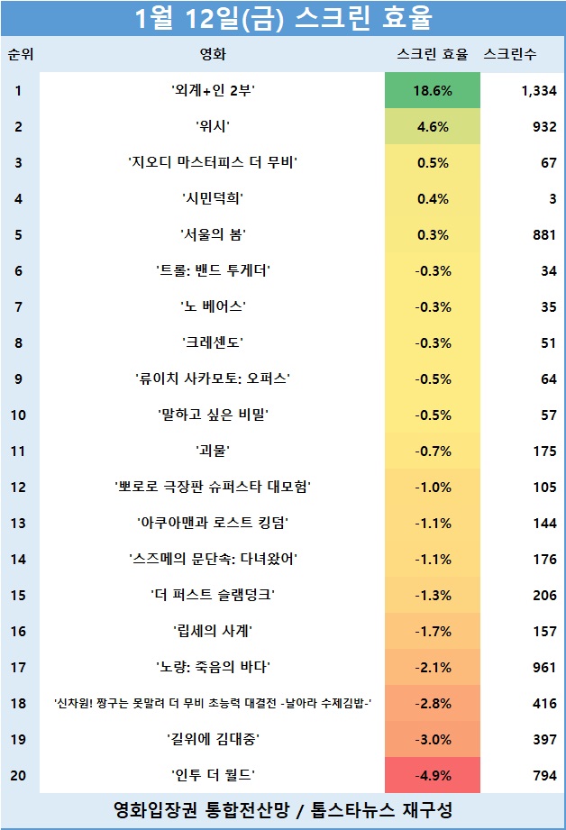 [표] 관객수 TOP 20 영화의 스크린 효율 순위