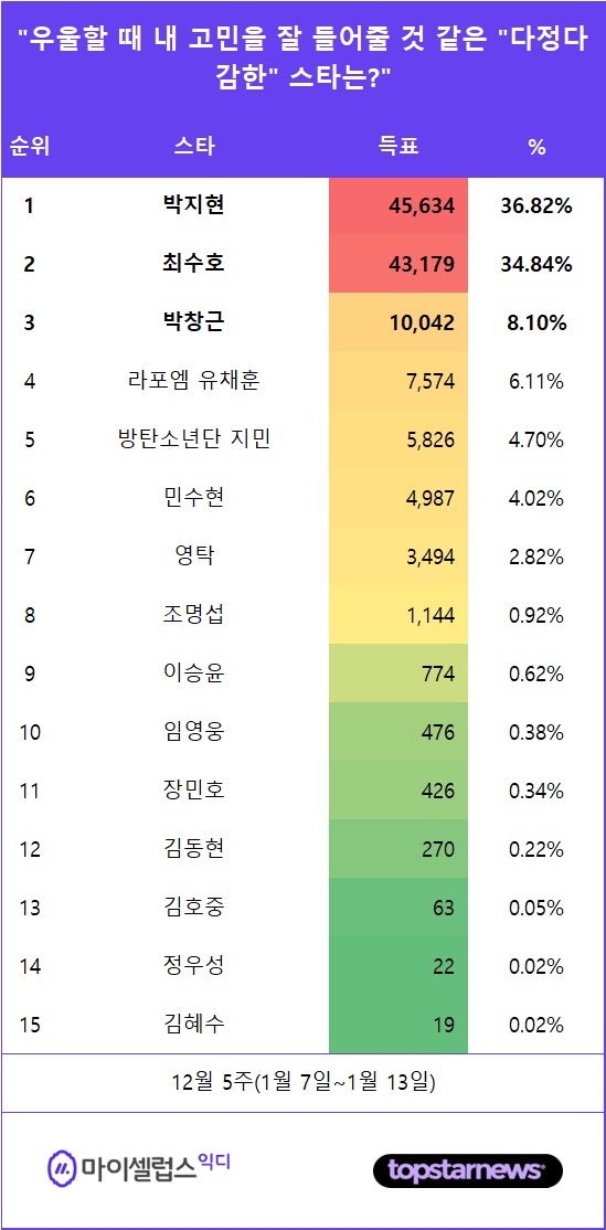 [표] 투표결과