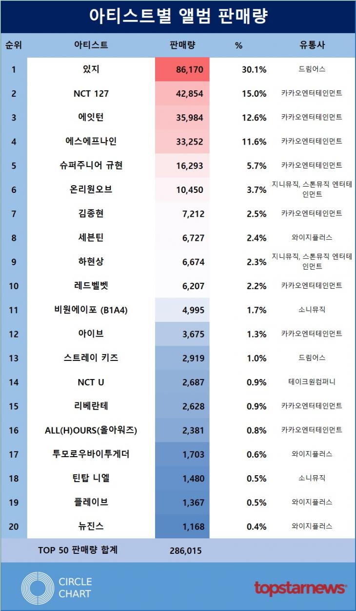 아티스트별 판매량 TOP20