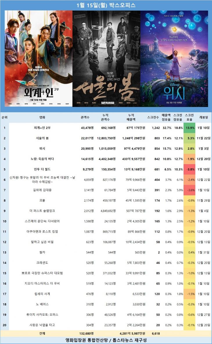 [표] 1월 15일 박스오피스