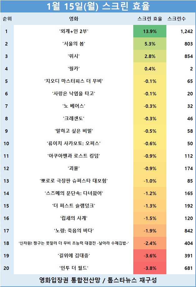 [표] 관객수 TOP 20 영화의 스크린 효율 순위