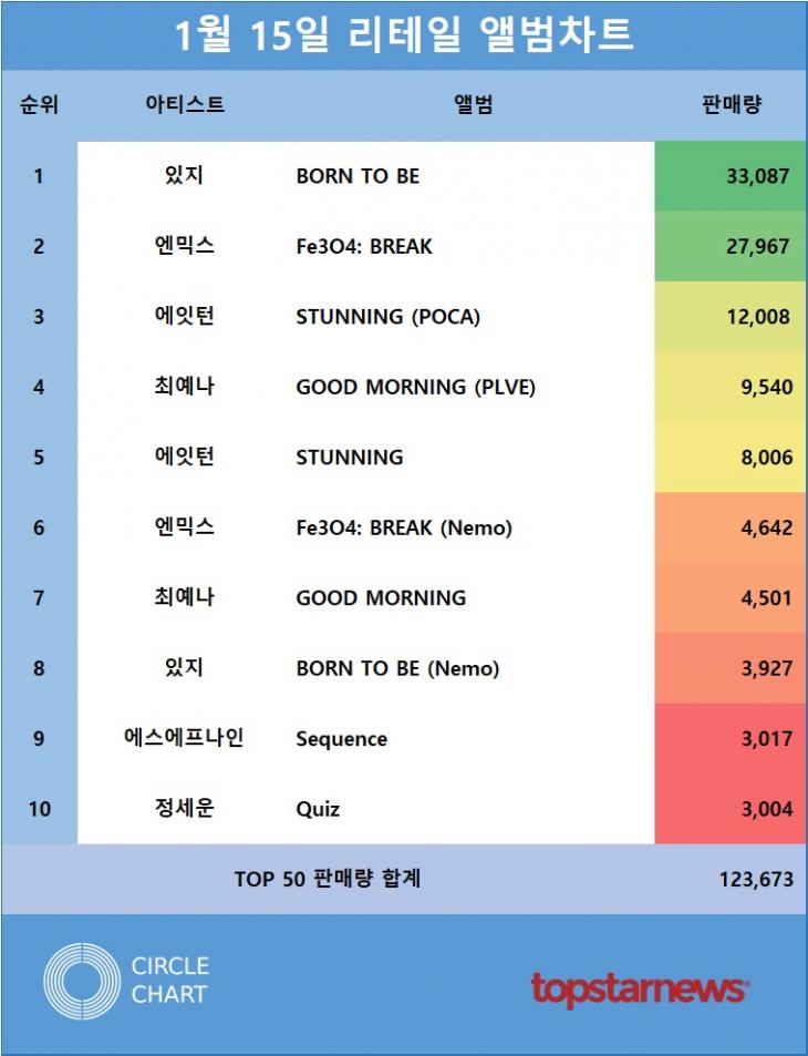 [표1] 리테일앨범차트 판매량 TOP10