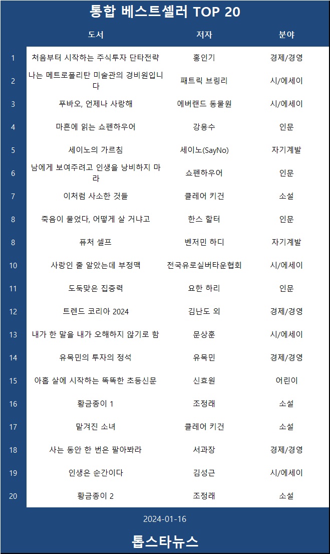 [표2] 베스트셀러 TOP 20