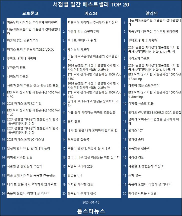 [표3] 베스트셀러 TOP 20