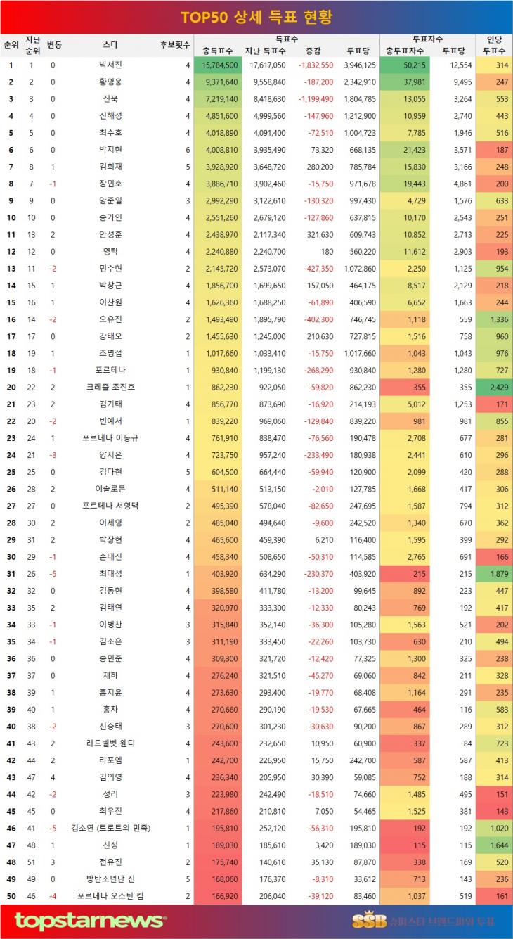 [표] 주간투표 종합 TOP 50 상세 득표 현황